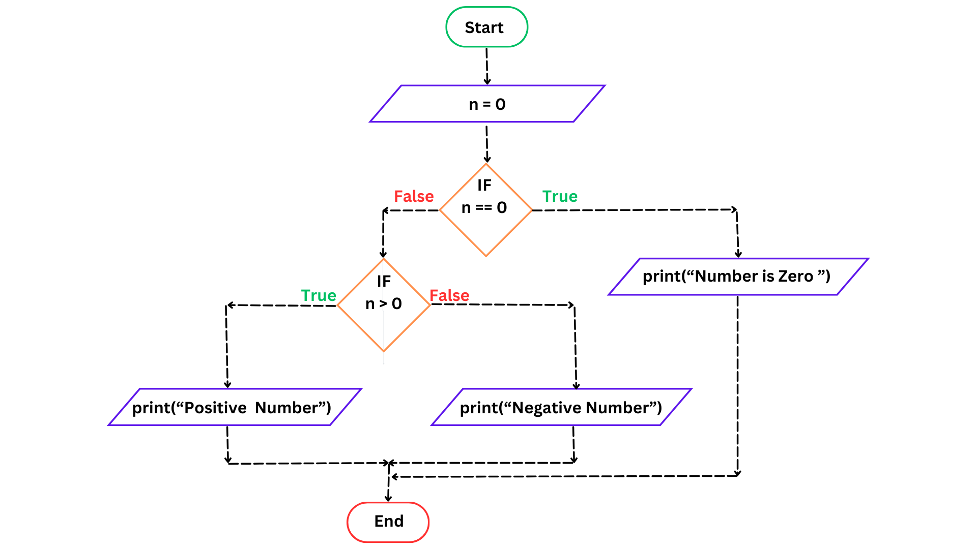 Check a number positive negative or zero